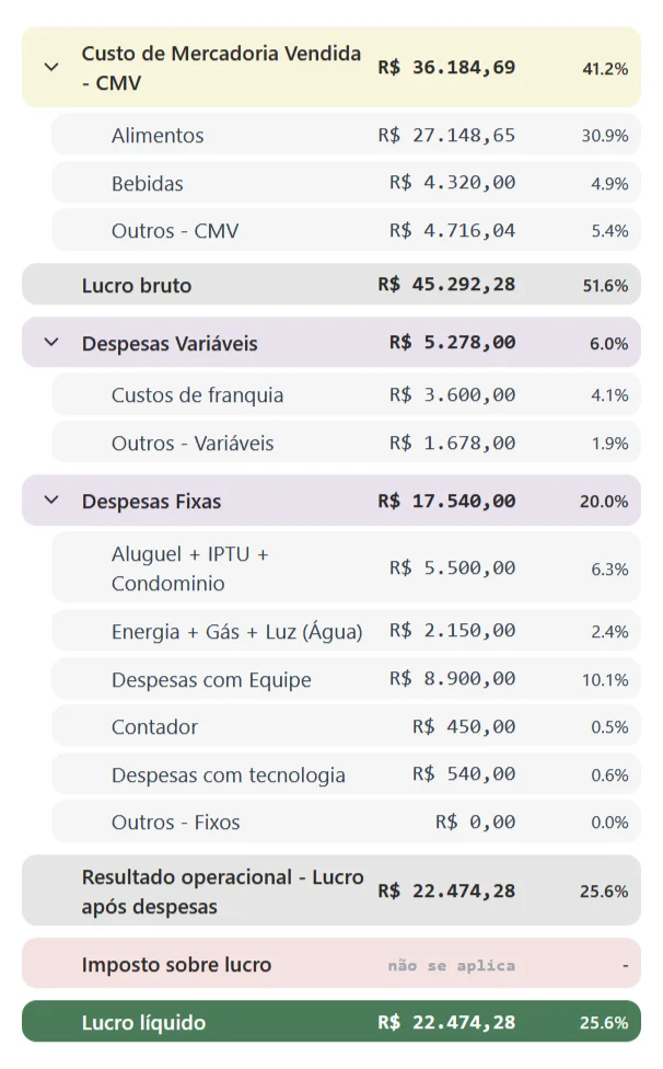 DRE completo mostrando custos, despesas e lucro líquido detalhado